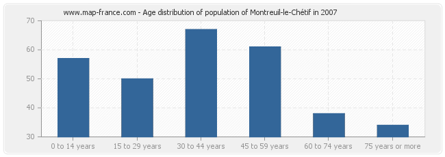 Age distribution of population of Montreuil-le-Chétif in 2007