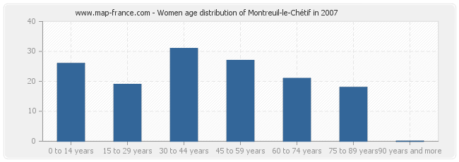 Women age distribution of Montreuil-le-Chétif in 2007