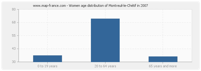 Women age distribution of Montreuil-le-Chétif in 2007