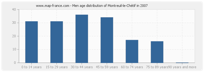 Men age distribution of Montreuil-le-Chétif in 2007