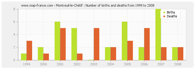 Montreuil-le-Chétif : Number of births and deaths from 1999 to 2008