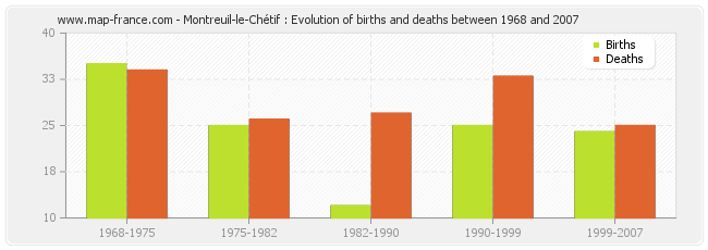 Montreuil-le-Chétif : Evolution of births and deaths between 1968 and 2007