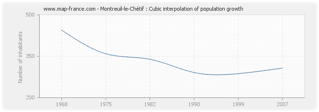 Montreuil-le-Chétif : Cubic interpolation of population growth