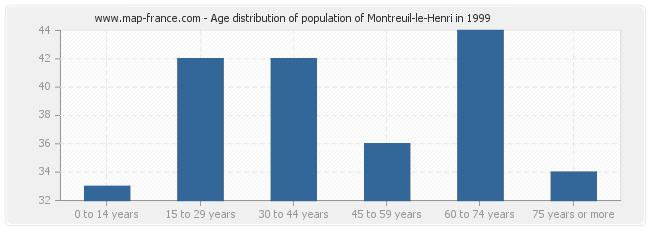 Age distribution of population of Montreuil-le-Henri in 1999