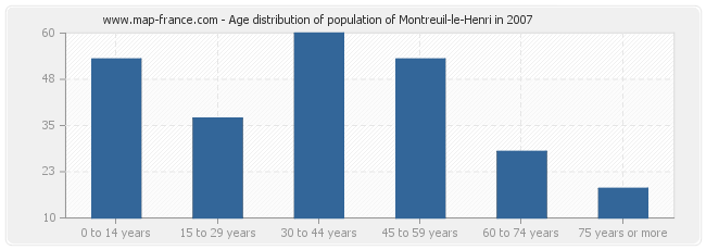 Age distribution of population of Montreuil-le-Henri in 2007