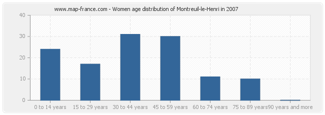 Women age distribution of Montreuil-le-Henri in 2007