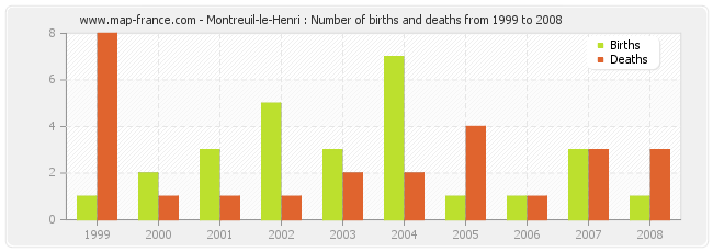 Montreuil-le-Henri : Number of births and deaths from 1999 to 2008