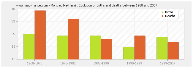Montreuil-le-Henri : Evolution of births and deaths between 1968 and 2007