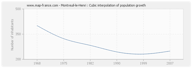 Montreuil-le-Henri : Cubic interpolation of population growth