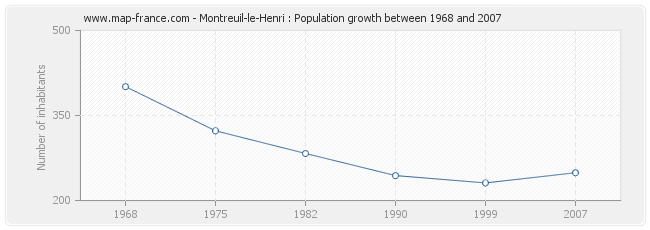 Population Montreuil-le-Henri