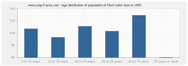 Age distribution of population of Mont-Saint-Jean in 1999
