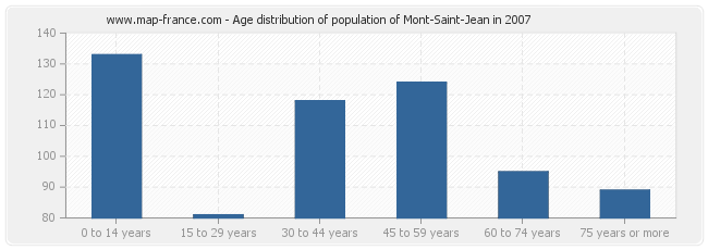 Age distribution of population of Mont-Saint-Jean in 2007