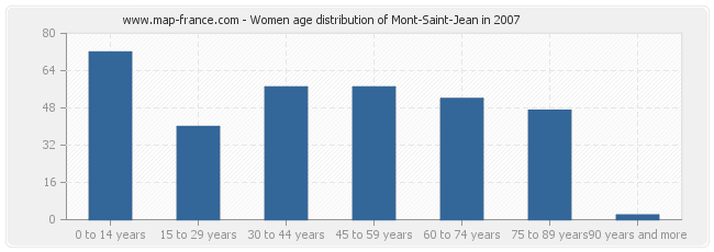 Women age distribution of Mont-Saint-Jean in 2007