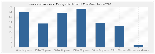 Men age distribution of Mont-Saint-Jean in 2007