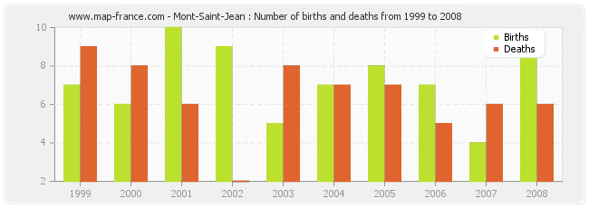 Mont-Saint-Jean : Number of births and deaths from 1999 to 2008