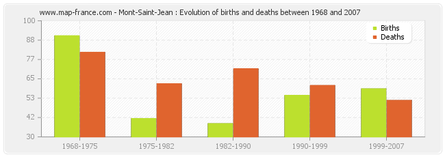 Mont-Saint-Jean : Evolution of births and deaths between 1968 and 2007