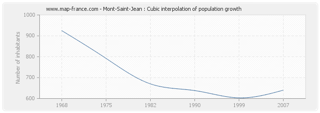 Mont-Saint-Jean : Cubic interpolation of population growth