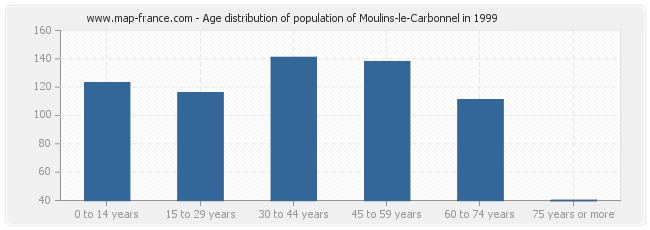 Age distribution of population of Moulins-le-Carbonnel in 1999