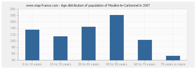Age distribution of population of Moulins-le-Carbonnel in 2007