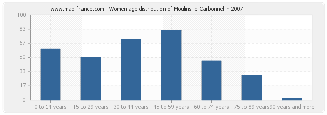 Women age distribution of Moulins-le-Carbonnel in 2007