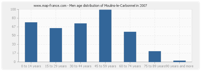 Men age distribution of Moulins-le-Carbonnel in 2007