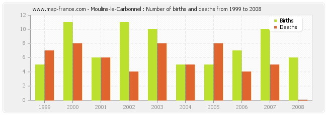 Moulins-le-Carbonnel : Number of births and deaths from 1999 to 2008