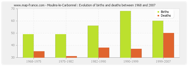 Moulins-le-Carbonnel : Evolution of births and deaths between 1968 and 2007