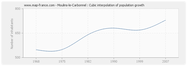 Moulins-le-Carbonnel : Cubic interpolation of population growth
