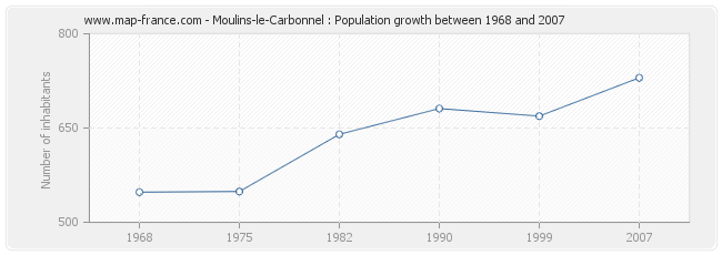 Population Moulins-le-Carbonnel