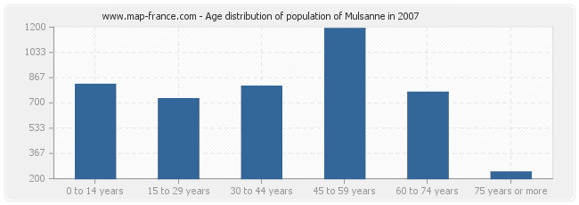 Age distribution of population of Mulsanne in 2007