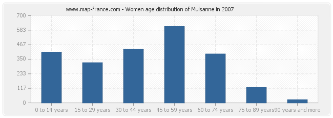 Women age distribution of Mulsanne in 2007