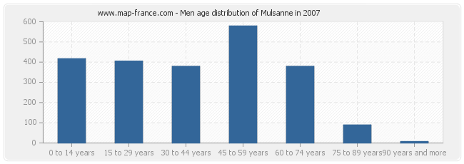 Men age distribution of Mulsanne in 2007