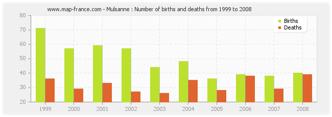 Mulsanne : Number of births and deaths from 1999 to 2008