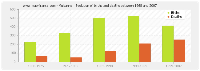 Mulsanne : Evolution of births and deaths between 1968 and 2007