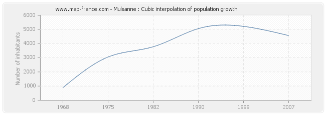 Mulsanne : Cubic interpolation of population growth