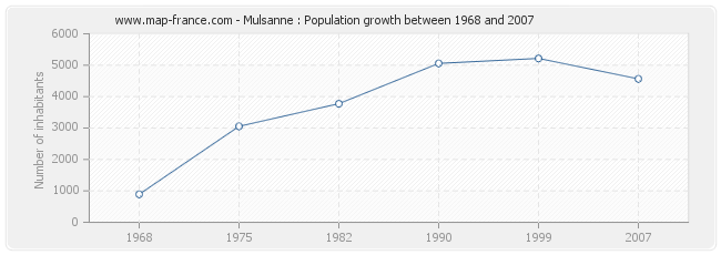 Population Mulsanne