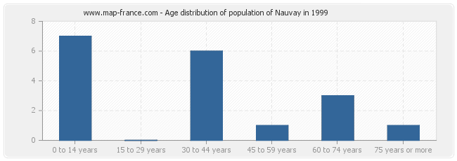 Age distribution of population of Nauvay in 1999