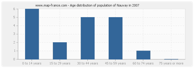 Age distribution of population of Nauvay in 2007