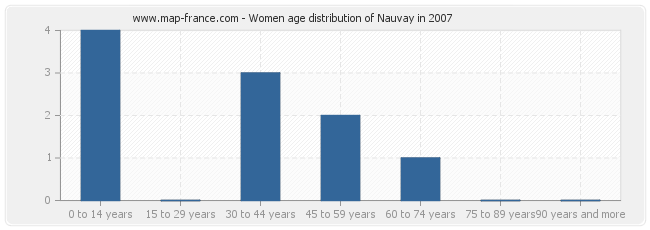 Women age distribution of Nauvay in 2007