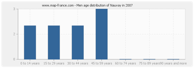 Men age distribution of Nauvay in 2007