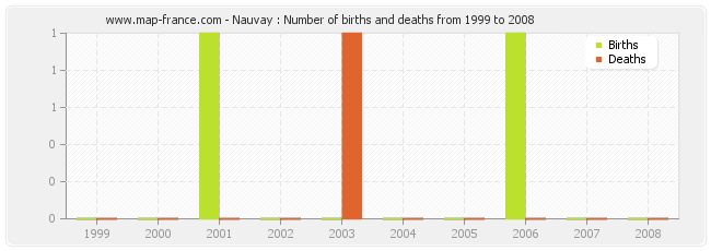 Nauvay : Number of births and deaths from 1999 to 2008