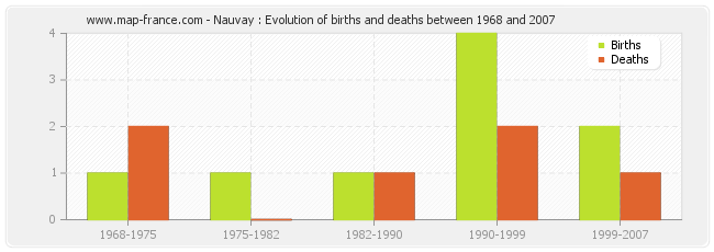 Nauvay : Evolution of births and deaths between 1968 and 2007