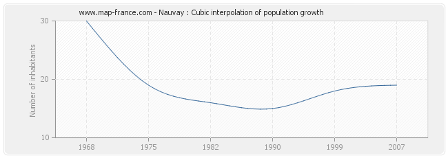 Nauvay : Cubic interpolation of population growth