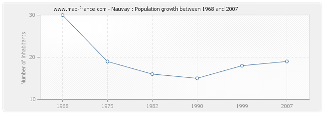 Population Nauvay