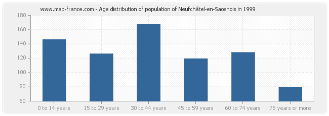 Age distribution of population of Neufchâtel-en-Saosnois in 1999