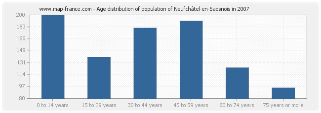 Age distribution of population of Neufchâtel-en-Saosnois in 2007