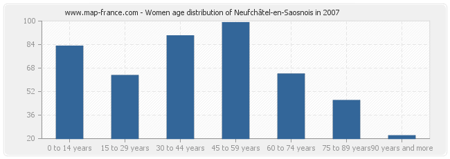 Women age distribution of Neufchâtel-en-Saosnois in 2007