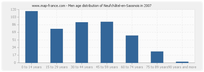 Men age distribution of Neufchâtel-en-Saosnois in 2007