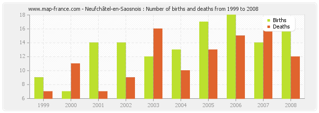 Neufchâtel-en-Saosnois : Number of births and deaths from 1999 to 2008