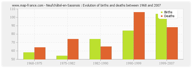 Neufchâtel-en-Saosnois : Evolution of births and deaths between 1968 and 2007